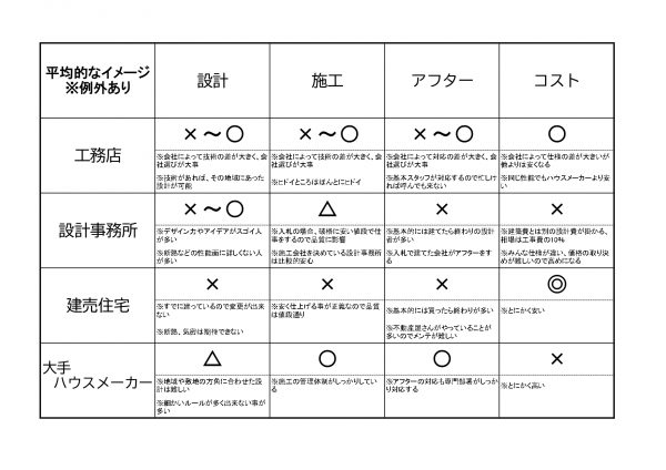 住宅の購入を考えている皆様へ ｄ 田辺市の工務店 リビング建築工房のデザインと性能の良い家づくり